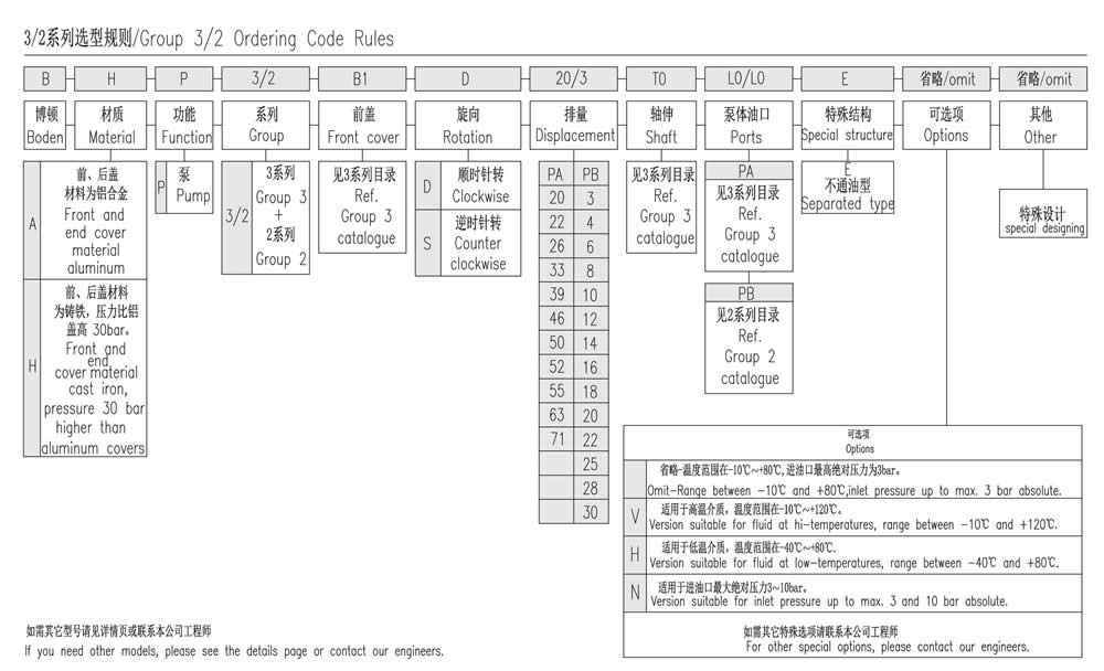  3/2系列选型规则