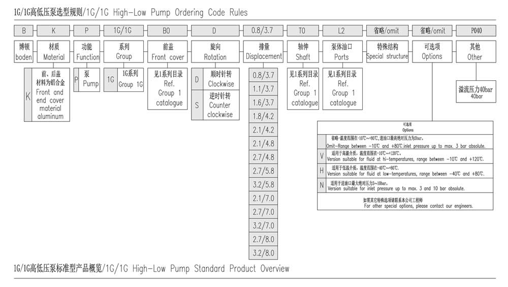 1G/1G系列高低压泵选型规则