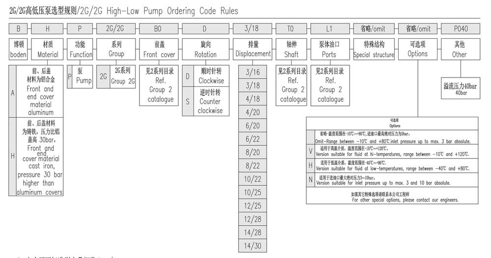 2G/2G系列高低压泵选型规则